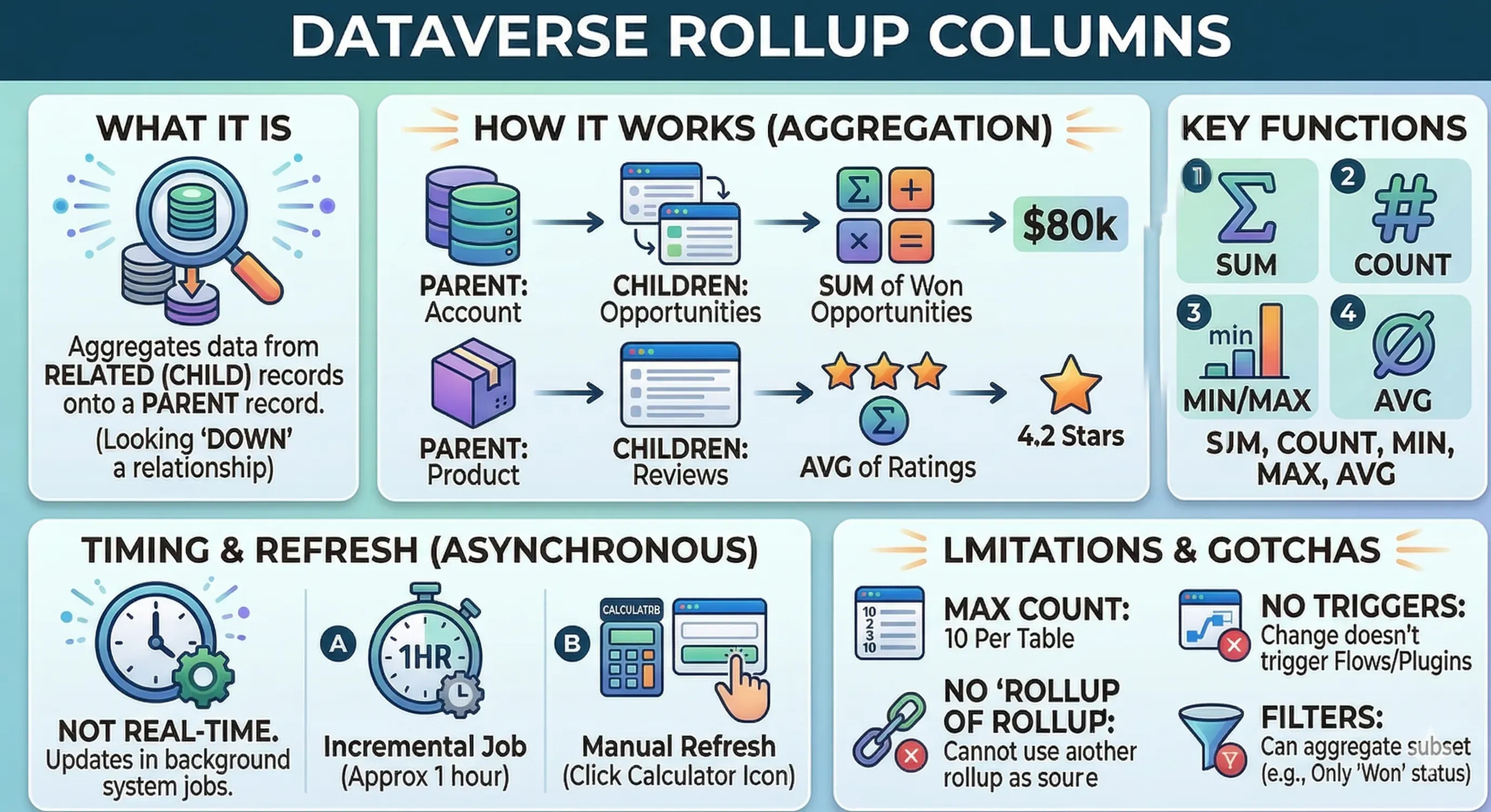 Dataverse Rollup Columns Infographic